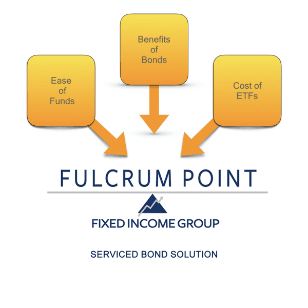 Fulcrum Point Serviced Bond Solution diagram with ease of funds, benefits of bonds, and cost of ETF pointing to Fulcrum Point FIG fixed income group.